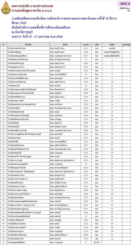ผลการแข่งขันศิลปหัตถกรรมนักเรียนระดับชาติ ครั้งที่ 70 กลุ่มสาระการเรียนรู้ภาษาต่างประเทศ