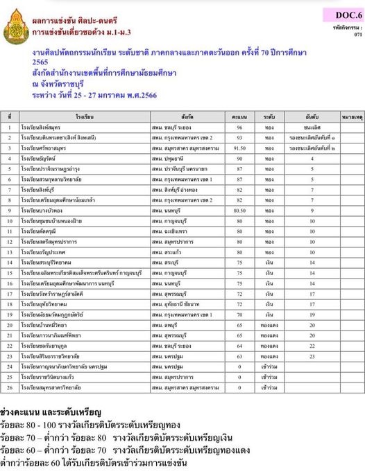 ผลการแข่งขันศิลปหัตถกรรมนักเรียนระดับชาติ ครั้งที่ 70 กลุ่มสาระการเรียนรู้ศิลปศึกษา