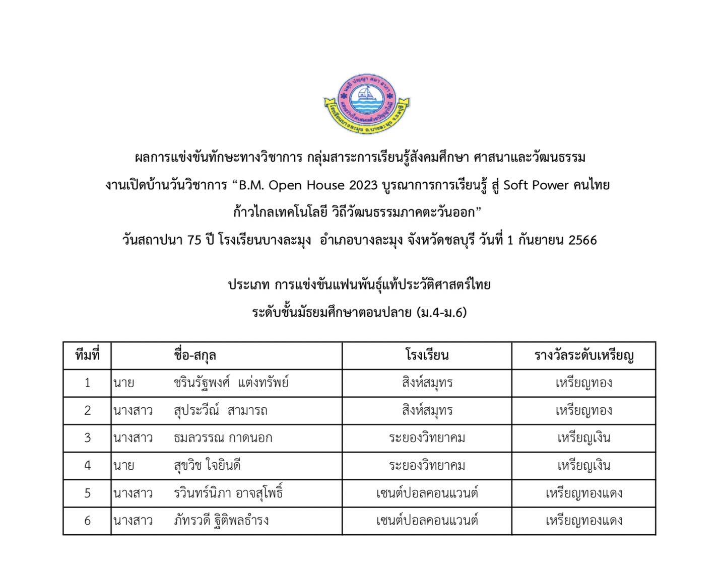 โรงเรียนสิงห์สมุทร ขอแสดงความยินดีนักเรียนที่ได้รับรางวัลการแข่งขันงานเปิดบ้านวิชาการ