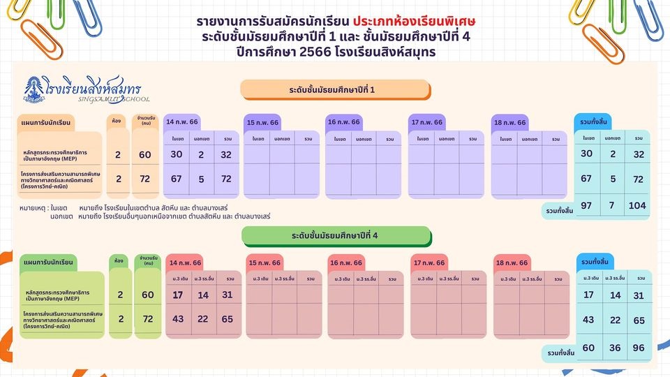 รายงานการรับสมัครนักเรียน ประเภทห้องเรียนพิเศษ ประจำวันที่ 14 กุมภาพันธ์ 2566