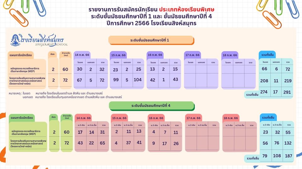 รายงานการรับสมัครนักเรียน ประเภทห้องเรียนพิเศษประจำวันที่ 16 กุมภาพันธ์ 2566