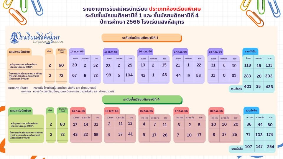 รายงานการรับสมัครนักเรียน ประเภทห้องเรียนพิเศษประจำวันที่ 18 กุมภาพันธ์ 2566